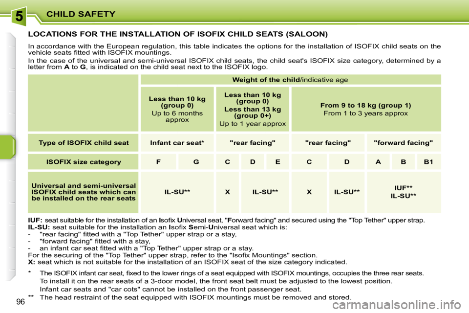PEUGEOT 207 2010  Owners Manual CHILD SAFETY
96
         LOCATIONS FOR THE INSTALLATION OF ISOFIX CHILD SEATS (SALOON) 
 In accordance with the European regulation, this table indicates the options for the installation of ISOFIX chi