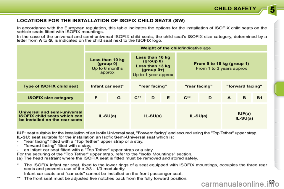 PEUGEOT 207 2010  Owners Manual CHILD SAFETY
97
         LOCATIONS FOR THE INSTALLATION OF ISOFIX CHILD SEATS (SW) 
 In accordance with the European regulation, this table indicates the options for the installation of ISOFIX child s