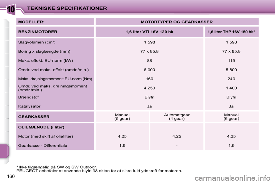 PEUGEOT 207 2010  Brugsanvisning (in Danish) 10
160
TEKNISKE SPECIFIKATIONER
  
MODELLER:       
MOTORTYPER OG GEARKASSER    
  
BENZINMOTORER        1,6 liter VTi 16V 120 hk       1,6 liter THP 16V 150 hk *     
 Slagvolumen (cm  3
 )    1 598 