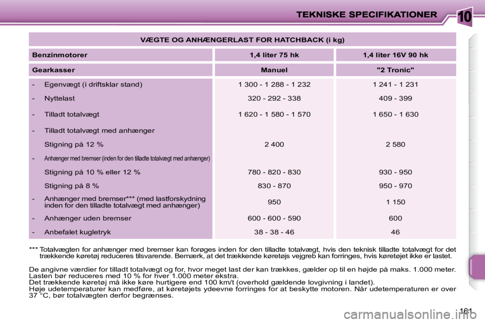 PEUGEOT 207 2010  Brugsanvisning (in Danish) 10
161
 De angivne værdier for tilladt totalvægt og for, hvor meget last der kan trækkes, gælder op til en højde på maks. 1.000 me ter. 
Lasten bør reduceres med 10 % for hver 1.000 meter ekstr