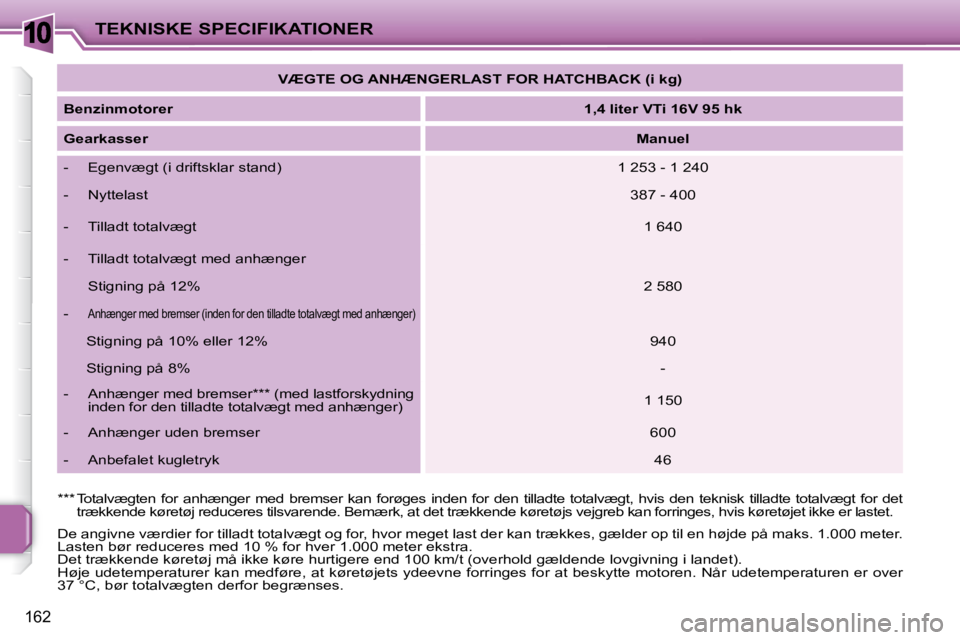 PEUGEOT 207 2010  Brugsanvisning (in Danish) 10
162
TEKNISKE SPECIFIKATIONER   
VÆGTE OG ANHÆNGERLAST FOR HATCHBACK (i kg)    
  
Benzinmotorer       
1,4 liter VTi 16V 95 hk    
  
Gearkasser       
Manuel    
   -   Egenvægt (i driftsklar s