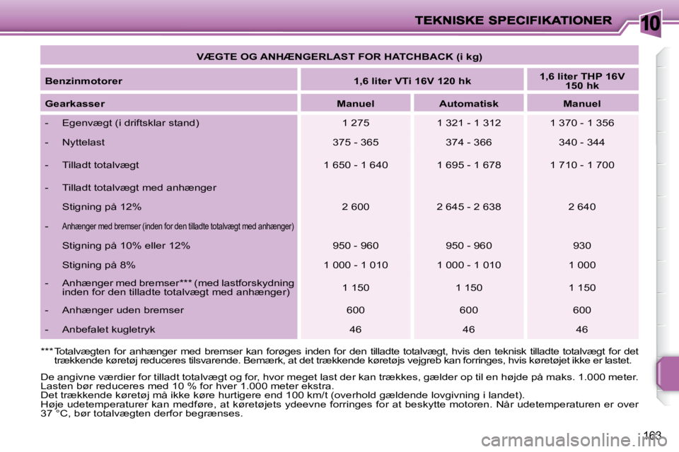 PEUGEOT 207 2010  Brugsanvisning (in Danish) 10
163
   
VÆGTE OG ANHÆNGERLAST FOR HATCHBACK (i kg)    
  
Benzinmotorer       
1,6 liter VTi 16V 120 hk       
1,6 liter THP 16V 
150 hk    
  
Gearkasser       
Manuel         Automatisk        