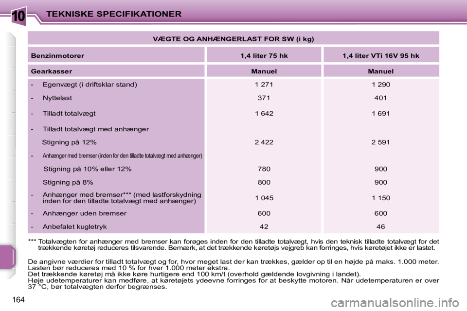 PEUGEOT 207 2010 Brugsanvisning (in Danish) 10
164
TEKNISKE SPECIFIKATIONER
VÆGTE OG ANHÆNGERLAST FOR SW (i kg)
Benzinmotorer
1,4 liter 75 hk 1,4 liter VTi 16V 95 hk
Gearkasser
Manuel Manuel
PEUGEOT 207 2010 Brugsanvisning (in Danish) 10
164
TEKNISKE SPECIFIKATIONER
VÆGTE OG ANHÆNGERLAST FOR SW (i kg)
Benzinmotorer
1,4 liter 75 hk 1,4 liter VTi 16V 95 hk
Gearkasser
Manuel Manuel