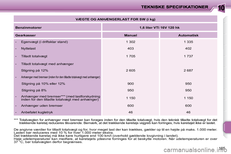 PEUGEOT 207 2010 Brugsanvisning (in Danish) 10
165
VÆGTE OG ANHÆNGERLAST FOR SW (i kg)
Benzinmotorer
1,6 liter VTi 16V 120 hk
Gearkasser
Manuel Automatisk
- Egenvægt (i driftsklar stand) 1 PEUGEOT 207 2010 Brugsanvisning (in Danish) 10
165
VÆGTE OG ANHÆNGERLAST FOR SW (i kg)
Benzinmotorer
1,6 liter VTi 16V 120 hk
Gearkasser
Manuel Automatisk
- Egenvægt (i driftsklar stand) 1