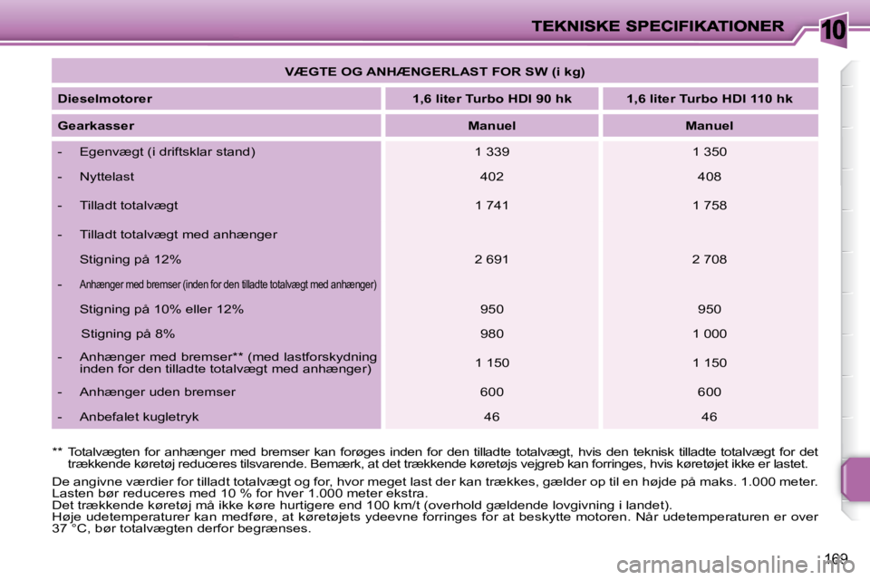 PEUGEOT 207 2010 Brugsanvisning (in Danish) 10
169
De angivne værdier for tilladt totalvægt og for, hvor meget last der kan trækkes, gælder op til en højde på maks. 1.000 me ter.
Lasten bør reduceres med 10 % for hver 1.000 meter ekstr PEUGEOT 207 2010 Brugsanvisning (in Danish) 10
169
De angivne værdier for tilladt totalvægt og for, hvor meget last der kan trækkes, gælder op til en højde på maks. 1.000 me ter.
Lasten bør reduceres med 10 % for hver 1.000 meter ekstr