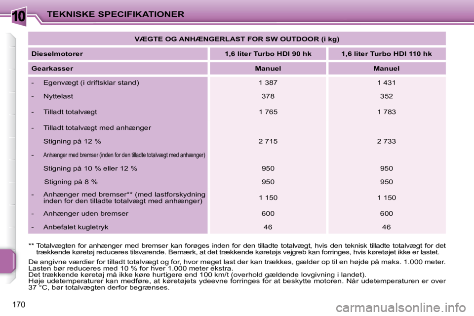 PEUGEOT 207 2010 Brugsanvisning (in Danish) 10
170
TEKNISKE SPECIFIKATIONER
VÆGTE OG ANHÆNGERLAST FOR SW OUTDOOR (i kg)
Dieselmotorer
1,6 liter Turbo HDI 90 hk 1,6 liter Turbo HDI 110 hk
Gearkasser
Manuel PEUGEOT 207 2010 Brugsanvisning (in Danish) 10
170
TEKNISKE SPECIFIKATIONER
VÆGTE OG ANHÆNGERLAST FOR SW OUTDOOR (i kg)
Dieselmotorer
1,6 liter Turbo HDI 90 hk 1,6 liter Turbo HDI 110 hk
Gearkasser
Manuel