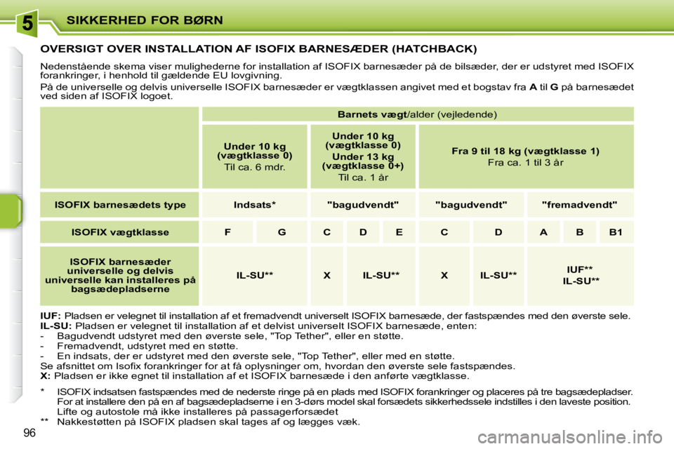 PEUGEOT 207 2010 Brugsanvisning (in Danish) SIKKERHED FOR BØRN
96
OVERSIGT OVER INSTALLATION AF ISOFIX BARNESÆDER (HATCHBACK)
Nedenstående skema viser mulighederne for installation af ISOFIX barnesæder på de bilsæder, der er ud PEUGEOT 207 2010 Brugsanvisning (in Danish) SIKKERHED FOR BØRN
96
OVERSIGT OVER INSTALLATION AF ISOFIX BARNESÆDER (HATCHBACK)
Nedenstående skema viser mulighederne for installation af ISOFIX barnesæder på de bilsæder, der er ud