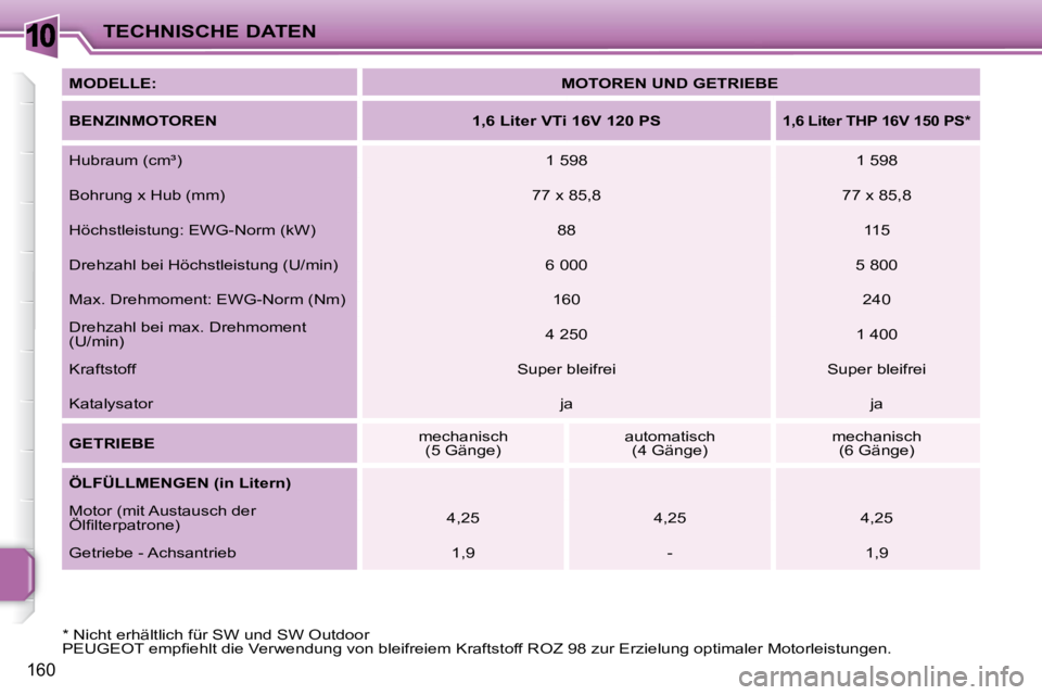 PEUGEOT 207 2010  Betriebsanleitungen (in German) 10
160
TECHNISCHE DATEN
  
MODELLE:       
MOTOREN UND GETRIEBE    
  
BENZINMOTOREN        1,6 Liter VTi 16V 120 PS   
   
1,6 Liter THP 16V 150 PS *     
 Hubraum (cm³)    1 598     1 598  
 Bohrun