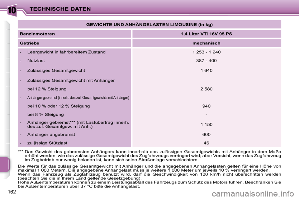 PEUGEOT 207 2010  Betriebsanleitungen (in German) 10
162
TECHNISCHE DATEN   
GEWICHTE UND ANHÄNGELASTEN LIMOUSINE (in kg)    
  
Benzinmotoren       
1,4 Liter VTi 16V 95 PS    
  
Getriebe       
mechanisch    
� � � �-� �  �L�e�e�r�g�e�w�i�c�h�t� 