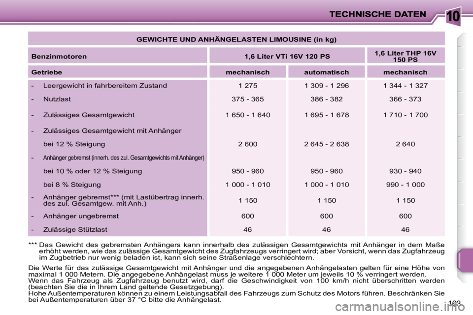 PEUGEOT 207 2010  Betriebsanleitungen (in German) 10
163
   
GEWICHTE UND ANHÄNGELASTEN LIMOUSINE (in kg)    
  
Benzinmotoren       
1,6 Liter VTi 16V 120 PS       
1,6 Liter THP 16V 
150 PS    
  
Getriebe       
mechanisch        automatisch     