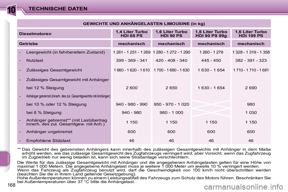 PEUGEOT 207 2010 Betriebsanleitungen (in German) 10
168
TECHNISCHE DATEN
GEWICHTE UND ANHÄNGELASTEN LIMOUSINE (in kg)
Dieselmotoren
1,4 Liter Turbo
HDI 68 PS
1,6 Liter Turbo
HDI 90 PS
1,6 Liter Turbo
HDI 90 PS 99g PEUGEOT 207 2010 Betriebsanleitungen (in German) 10
168
TECHNISCHE DATEN
GEWICHTE UND ANHÄNGELASTEN LIMOUSINE (in kg)
Dieselmotoren
1,4 Liter Turbo
HDI 68 PS
1,6 Liter Turbo
HDI 90 PS
1,6 Liter Turbo
HDI 90 PS 99g