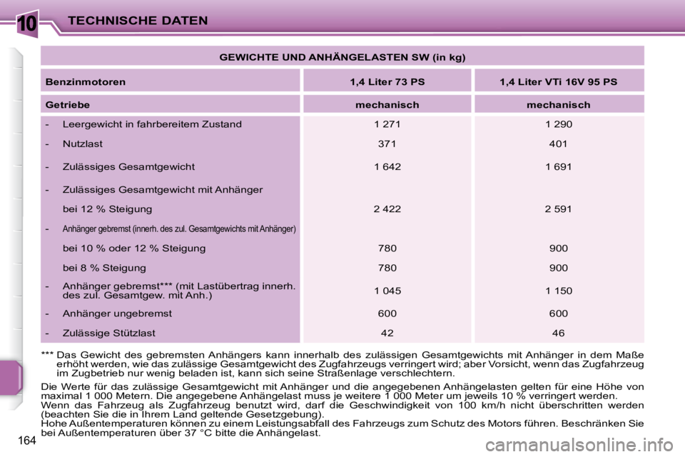 PEUGEOT 207 2010  Betriebsanleitungen (in German) 10
164
TECHNISCHE DATEN   
GEWICHTE UND ANHÄNGELASTEN SW (in kg)    
  
Benzinmotoren       
1,4 Liter 73 PS        1,4 Liter VTi 16V 95 PS    
  
Getriebe       
mechanisch         mechanisch   
� �