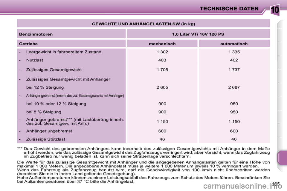 PEUGEOT 207 2010  Betriebsanleitungen (in German) 10
165
   
GEWICHTE UND ANHÄNGELASTEN SW (in kg)    
  
Benzinmotoren       
1,6 Liter VTi 16V 120 PS    
  
Getriebe       
mechanisch         automatisch   
� � � �-� �  �L�e�e�r�g�e�w�i�c�h�t� �i�