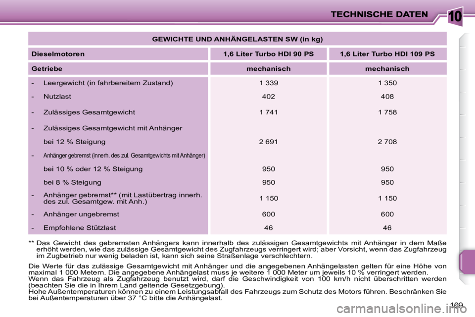 PEUGEOT 207 2010  Betriebsanleitungen (in German) 10
169
� �D�i�e�  �W�e�r�t�e�  �f�ü�r�  �d�a�s�  �z�u�l�ä�s�s�i�g�e�  �G�e�s�a�m�t�g�e�w�i�c�h�t�  �m�i�t� �A�n�h�ä�n�g�e�r�  �u�n�d�  �d�i�e�  �a�n�g�e�g�e�b�e�n�e�n� �A�n�h�ä�n�g�e�l�a�s�t�e�n� 