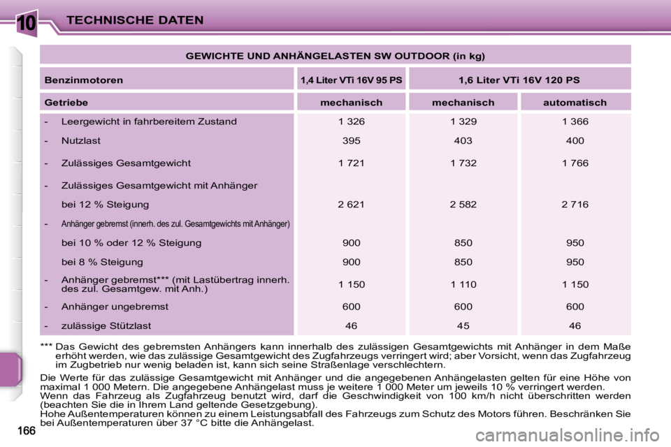 PEUGEOT 207 2010  Betriebsanleitungen (in German) 10TECHNISCHE DATEN   
GEWICHTE UND ANHÄNGELASTEN SW OUTDOOR (in kg)    
  
Benzinmotoren   
   
1,4 Liter VTi 16V 95 PS       
1,6 Liter VTi 16V 120 PS    
  
Getriebe       
mechanisch        mechan