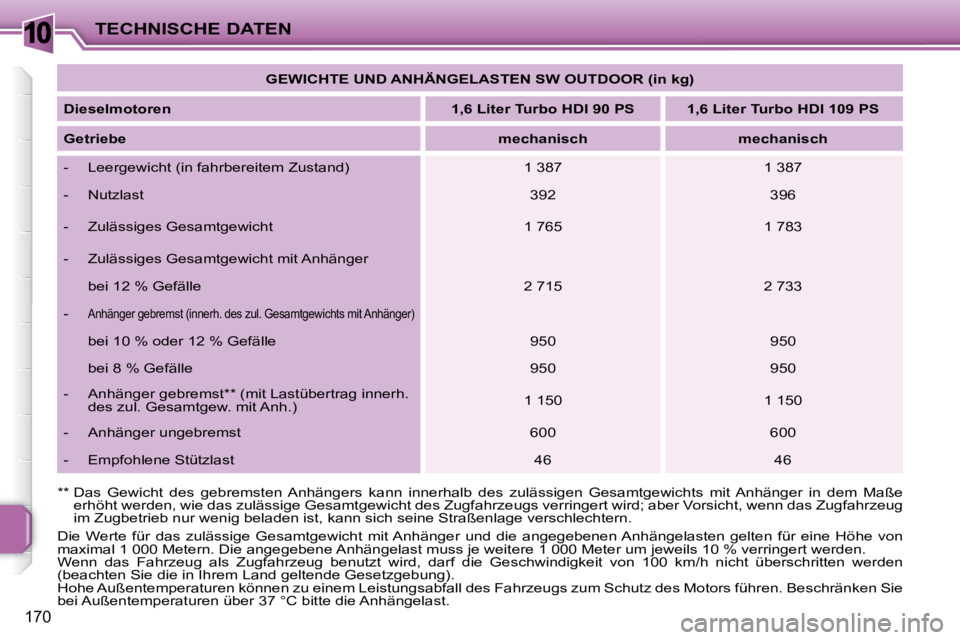 PEUGEOT 207 2010  Betriebsanleitungen (in German) 10
170
TECHNISCHE DATEN   
GEWICHTE UND ANHÄNGELASTEN SW OUTDOOR (in kg)    
  
Dieselmotoren       
1,6 Liter Turbo HDI 90 PS        1,6 Liter Turbo HDI 109 PS    
  
Getriebe       
mechanisch     