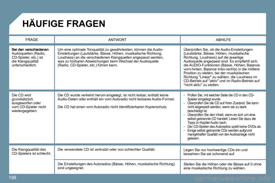 PEUGEOT 207 2010  Betriebsanleitungen (in German) 198
Audioquellen (Radio, CD-Spieler, etc.) ist die Klangqualität unterschiedlich. 
 Überprüfen Sie, ob die Audio-Einstellungen (Lautstärke, Bässe, Höhen, musikalische Richtung, Loudness) auf die