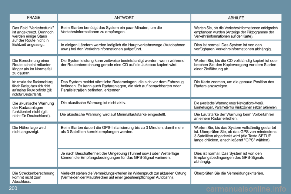 PEUGEOT 207 2010  Betriebsanleitungen (in German) 200
  FRAGE  ABHILFE  ANTWORT 
  Das Feld "Verkehrsfunk" ist angekreuzt. Dennoch werden einige Staus auf der Route nicht in Echtzeit angezeigt. 
 Beim Starten benötigt das System ein paar Minuten, um