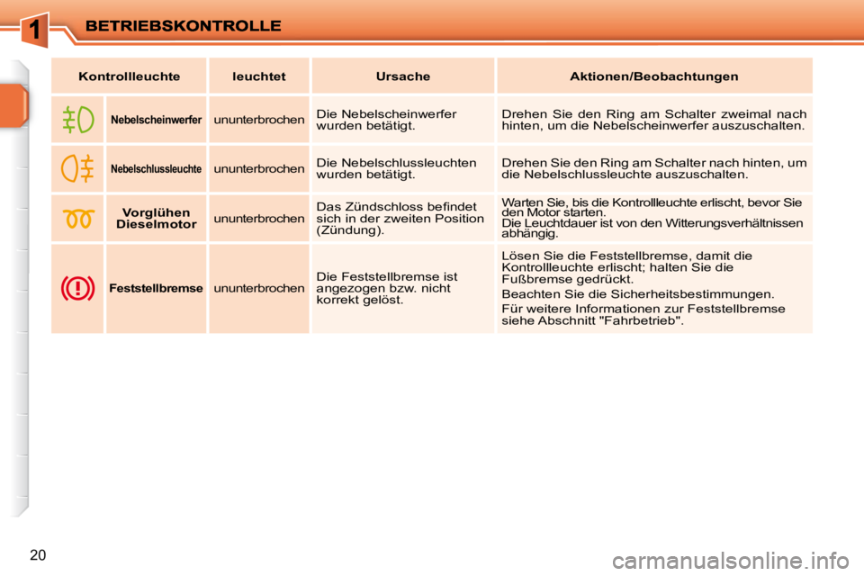 PEUGEOT 207 2010 Betriebsanleitungen (in German) 20
Kontrollleuchte leuchtet Ursache Aktionen/Beobachtungen
Nebelscheinwerfer ununterbrochen Die Nebelscheinwerfer
wurden betätigt. Drehen Sie den R PEUGEOT 207 2010 Betriebsanleitungen (in German) 20
Kontrollleuchte leuchtet Ursache Aktionen/Beobachtungen
Nebelscheinwerfer ununterbrochen Die Nebelscheinwerfer
wurden betätigt. Drehen Sie den R
