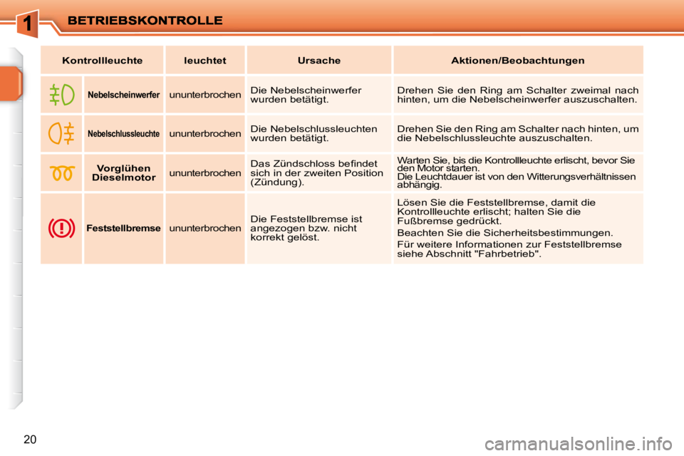 PEUGEOT 207 2010  Betriebsanleitungen (in German) 20
   
Kontrollleuchte        leuchtet         Ursache        Aktionen/Beobachtungen    
       
Nebelscheinwerfer      ununterbrochen   Die Nebelscheinwerfer  
wurden betätigt.   Drehen  Sie  den  R