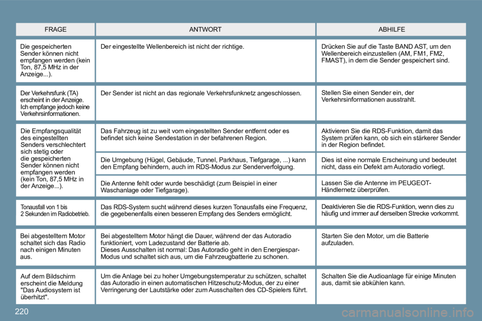 PEUGEOT 207 2010  Betriebsanleitungen (in German) 220
  Der Verkehrsfunk (TA) erscheint in der Anzeige. Ich empfange jedoch keine Verkehrsinformationen. 
 Stellen Sie einen Sender ein, der Verkehrsinformationen ausstrahlt.   Der Sender ist nicht an d