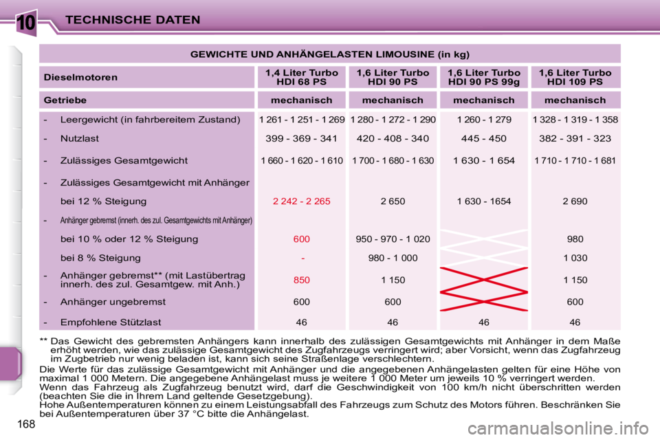 PEUGEOT 207 2010  Betriebsanleitungen (in German) 10
168
TECHNISCHE DATEN   
GEWICHTE UND ANHÄNGELASTEN LIMOUSINE (in kg)    
  
Dieselmotoren       
1,4 Liter Turbo 
HDI 68 PS       
1,6 Liter Turbo 
HDI 90 PS       
1,6 Liter Turbo 
HDI 90 PS 99g 