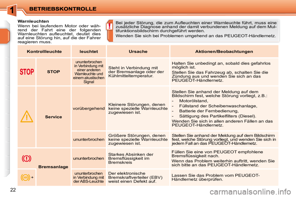PEUGEOT 207 2010  Betriebsanleitungen (in German) !
22
           Warnleuchten  
 Wenn  bei  laufendem  Motor  oder  wäh- 
rend  der  Fahrt  eine  der  folgenden 
�W�a�r�n�l�e�u�c�h�t�e�n�  �a�u�ﬂ� �e�u�c�h�t�e�t�,�  �d�e�u�t�e�t�  �d�i�e�s� 
auf 