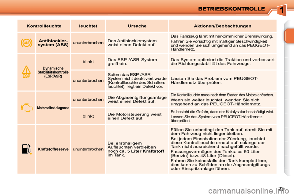 PEUGEOT 207 2010  Betriebsanleitungen (in German) 23
   
Kontrollleuchte        leuchtet         Ursache        Aktionen/Beobachtungen    
       
Antiblockier-
system (ABS)      ununterbrochen   Das Antiblockiersystem  
weist einen Defekt auf.   Das