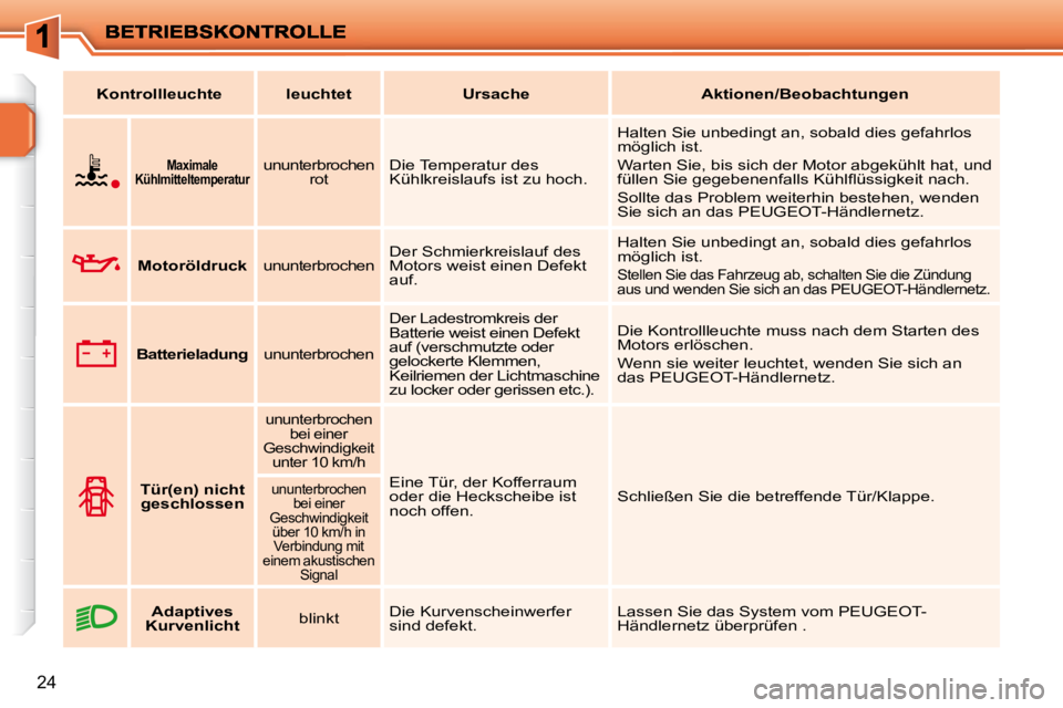 PEUGEOT 207 2010  Betriebsanleitungen (in German) 24
   
Kontrollleuchte        leuchtet         Ursache        Aktionen/Beobachtungen    
       
Maximale 
Kühlmitteltemperatur      ununterbrochen 
rot   Die Temperatur des  
Kühlkreislaufs ist zu 