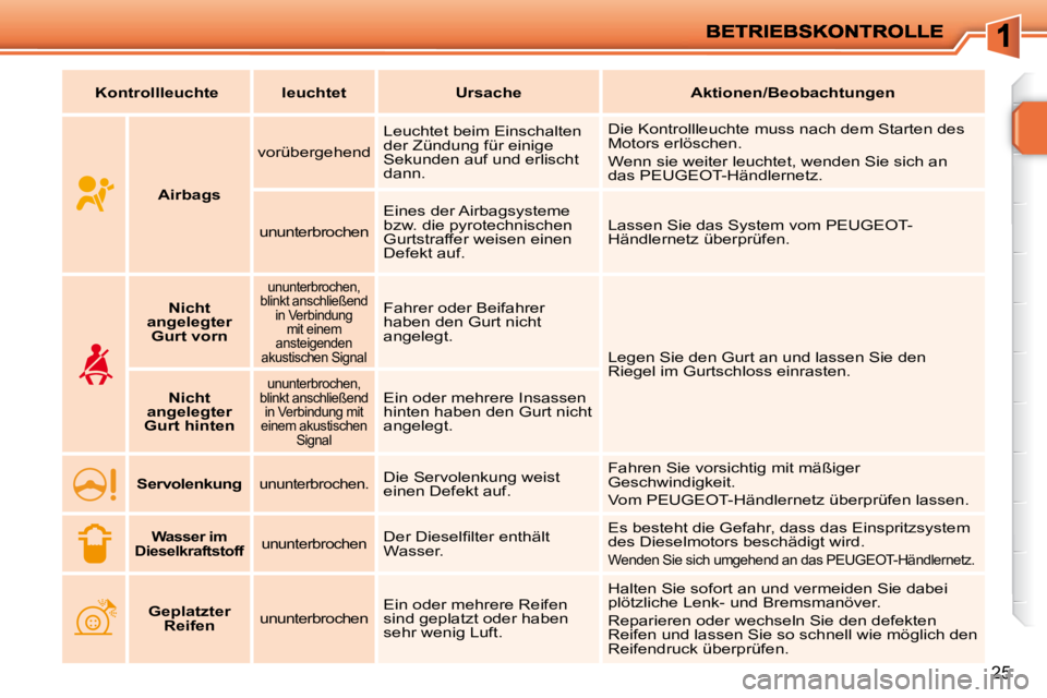 PEUGEOT 207 2010  Betriebsanleitungen (in German) 25
   
Kontrollleuchte        leuchtet         Ursache        Aktionen/Beobachtungen    
       
Airbags      vorübergehend  
 Leuchtet beim Einschalten  
der Zündung für einige 
Sekunden auf und e