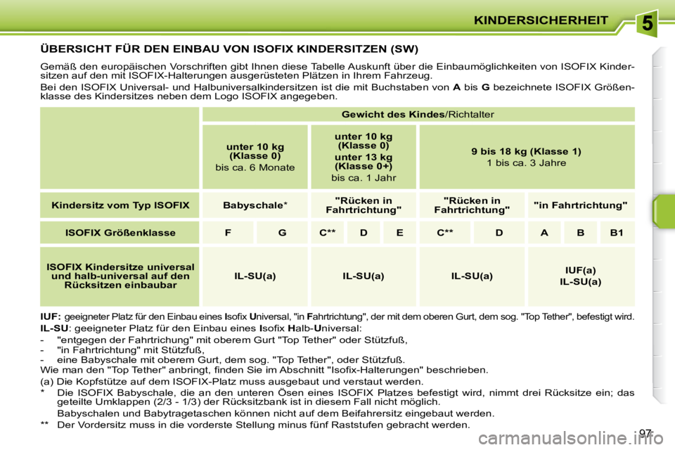 PEUGEOT 207 2010  Betriebsanleitungen (in German) KINDERSICHERHEIT
97
�Ü�B�E�R�S�I�C�H�T� �F�Ü�R� �D�E�N� �E�I�N�B�A�U� �V�O�N� �I�S�O�F�I�X� �K�I�N�D�E�R�S�I�T�Z�E�N� �(�S�W�)� 
 Gemäß den europäischen Vorschriften gibt Ihnen diese Tabelle Ausk