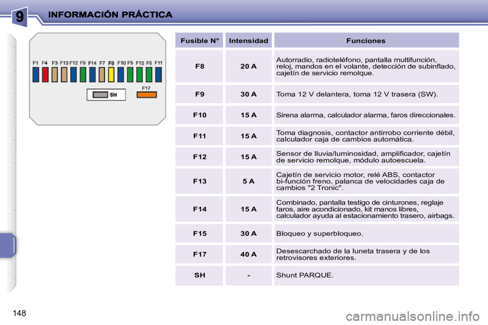 PEUGEOT 207 2010  Manual del propietario (in Spanish) 148
   
Fusible N°        Intensidad         Funciones   
   
F8         20 A     Autorradio, radioteléfono, pantalla multifunción, 
�r�e�l�o�j�,� �m�a�n�d�o�s� �e�n� �e�l� �v�o�l�a�n�t�e�,� �d�e�t
