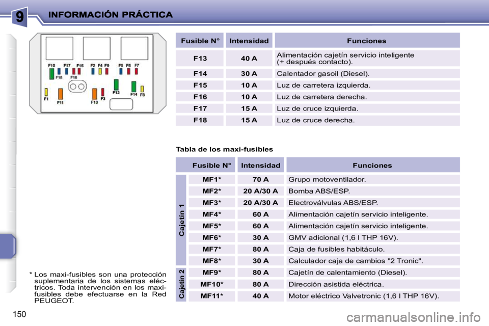 PEUGEOT 207 2010  Manual del propietario (in Spanish) 150
   
Fusible N°        Intensidad         Funciones   
   
F13         40 A     Alimentación cajetín servicio inteligente  
(+ después contacto). 
   
F14         30 A     Calentador gasoil (Di