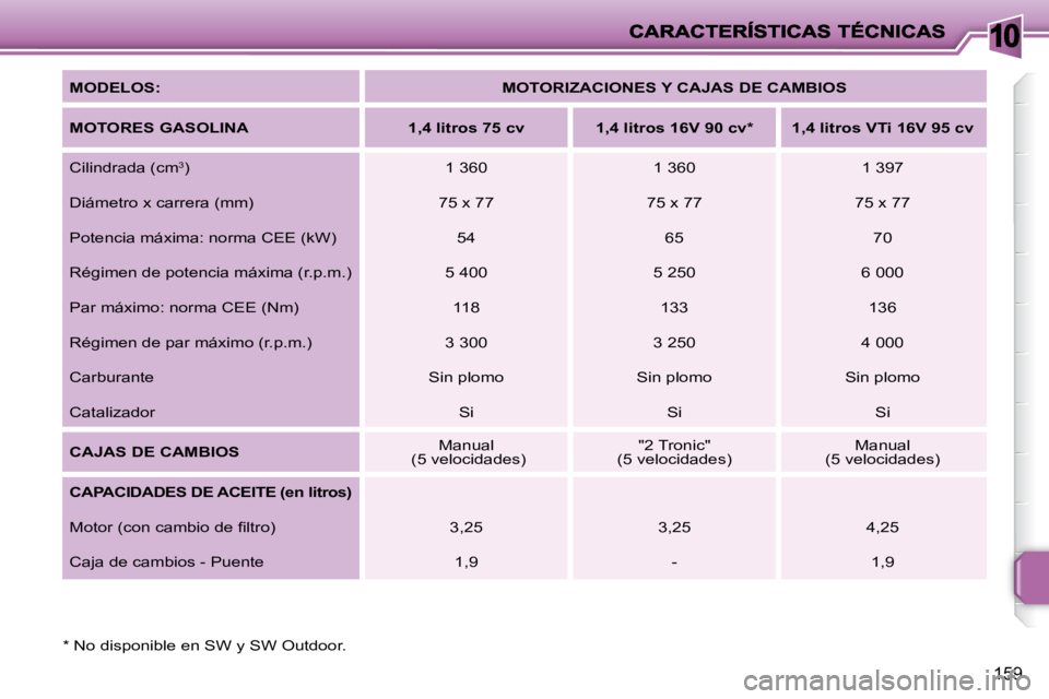 PEUGEOT 207 2010  Manual del propietario (in Spanish) 10
159
  *   No disponible en SW y SW Outdoor.   MODELOS: 
  MOTORIZACIONES Y CAJAS DE CAMBIOS  
  
MOTORES GASOLINA       1,4 litros 75 cv       1,4 litros    
16V 90 cv *         1,4 litros VTi 16V 