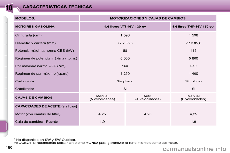 PEUGEOT 207 2010  Manual del propietario (in Spanish) 10
160
CARACTERÍSTICAS TÉCNICAS
  
MODELOS:       
MOTORIZACIONES Y CAJAS DE CAMBIOS    
  
MOTORES GASOLINA        1,6 litros VTi 16V 120 cv       1,6 litros THP 16V 150 cv *     
 Cilindrada (cm  