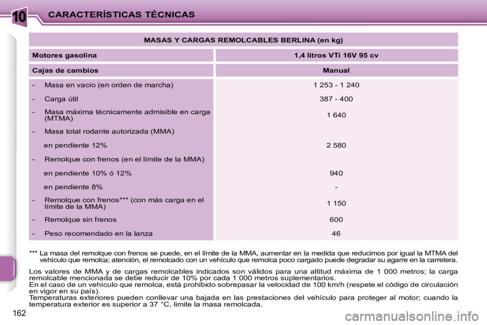 PEUGEOT 207 2010  Manual del propietario (in Spanish) 10
162
CARACTERÍSTICAS TÉCNICAS   
MASAS Y CARGAS REMOLCABLES BERLINA (en kg)    
  
Motores gasolina       
1,4 litros VTi 16V 95 cv    
  
Cajas de cambios       
Manual    
   -   Masa en vacío 