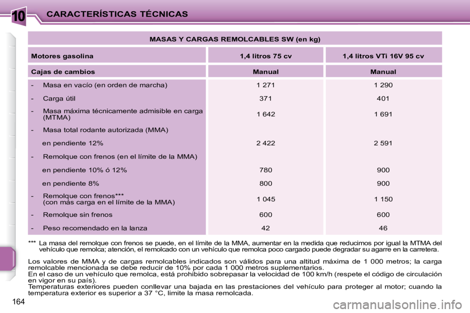 PEUGEOT 207 2010 Manual del propietario (in Spanish) 10
164
CARACTERÍSTICAS TÉCNICAS
MASAS Y CARGAS REMOLCABLES SW (en kg)
Motores gasolina
1,4 litros 75 cv 1,4 litros VTi 16V 95 cv
Cajas de cambios
Manual PEUGEOT 207 2010 Manual del propietario (in Spanish) 10
164
CARACTERÍSTICAS TÉCNICAS
MASAS Y CARGAS REMOLCABLES SW (en kg)
Motores gasolina
1,4 litros 75 cv 1,4 litros VTi 16V 95 cv
Cajas de cambios
Manual