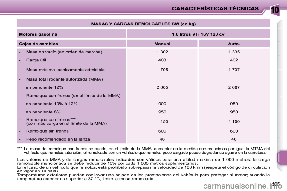 PEUGEOT 207 2010 Manual del propietario (in Spanish) 10
165
MASAS Y CARGAS REMOLCABLES SW (en kg)
Motores gasolina
1,6 litros VTi 16V 120 cv
Cajas de cambios
Manual Auto.
- Masa en vacío (en orden de marc PEUGEOT 207 2010 Manual del propietario (in Spanish) 10
165
MASAS Y CARGAS REMOLCABLES SW (en kg)
Motores gasolina
1,6 litros VTi 16V 120 cv
Cajas de cambios
Manual Auto.
- Masa en vacío (en orden de marc