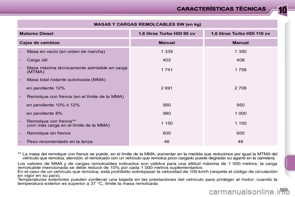PEUGEOT 207 2010 Manual del propietario (in Spanish) 10
169
Los valores de MMA y de cargas remolcables indicados son válidos para una altitud máxima de 1 000 metros; la carga
remolcable mencionada se debe reducir de 10% por cada 1 PEUGEOT 207 2010 Manual del propietario (in Spanish) 10
169
Los valores de MMA y de cargas remolcables indicados son válidos para una altitud máxima de 1 000 metros; la carga
remolcable mencionada se debe reducir de 10% por cada 1