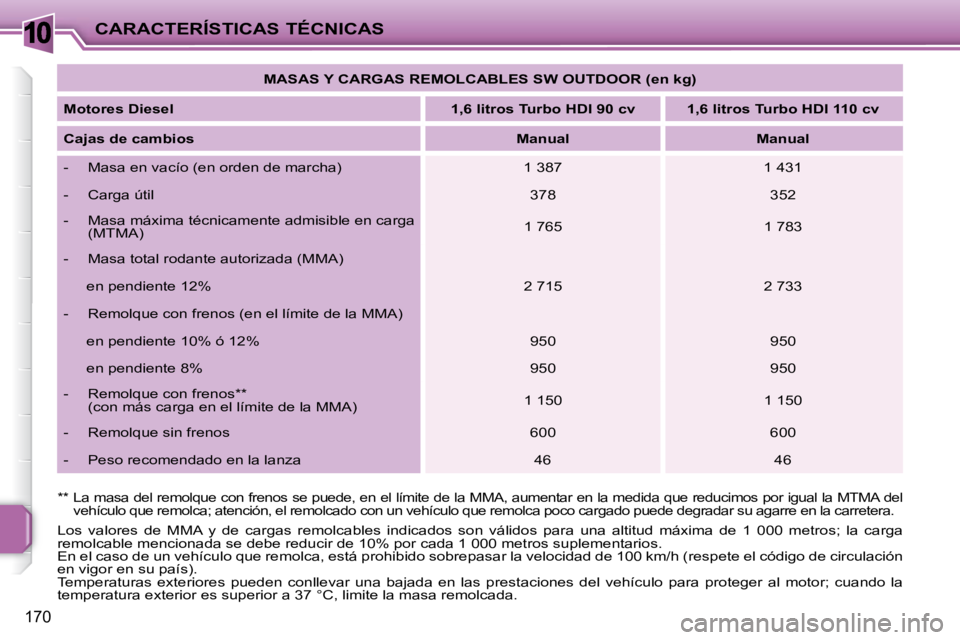 PEUGEOT 207 2010 Manual del propietario (in Spanish) 10
170
CARACTERÍSTICAS TÉCNICAS
MASAS Y CARGAS REMOLCABLES SW OUTDOOR (en kg)
Motores Diesel
1,6 litros Turbo HDI 90 cv 1,6 litros Turbo HDI 110 cv
Cajas de cambios PEUGEOT 207 2010 Manual del propietario (in Spanish) 10
170
CARACTERÍSTICAS TÉCNICAS
MASAS Y CARGAS REMOLCABLES SW OUTDOOR (en kg)
Motores Diesel
1,6 litros Turbo HDI 90 cv 1,6 litros Turbo HDI 110 cv
Cajas de cambios