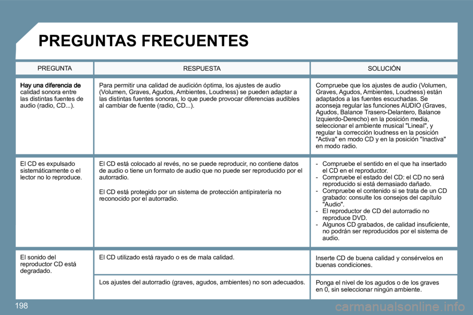 PEUGEOT 207 2010  Manual del propietario (in Spanish) 198
calidad sonora entre las distintas fuentes de audio (radio, CD...). 
 Compruebe que los ajustes de audio (Volumen, Graves, Agudos, Ambientes, Loudness) están adaptados a las fuentes escuchadas. S