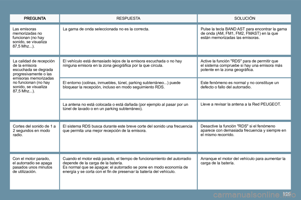 PEUGEOT 207 2010  Manual del propietario (in Spanish) 199
 SOLUCIÓN  RESPUESTA 
  La calidad de recepción de la emisora escuchada se degrada progresivamente o las emisoras memorizadas no funcionan (no hay sonido, se visualiza 87,5 Mhz...). 
 El vehícu
