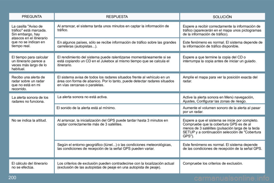 PEUGEOT 207 2010  Manual del propietario (in Spanish) 200
  PREGUNTA  SOLUCIÓN  RESPUESTA 
  La casilla "Aviso de �t�r�á�ﬁ� �c�o�"� �e�s�t�á� �m�a�r�c�a�d�a�.� Sin embargo, hay atascos en el itinerario que no se indican en tiempo real. 
 Al arra