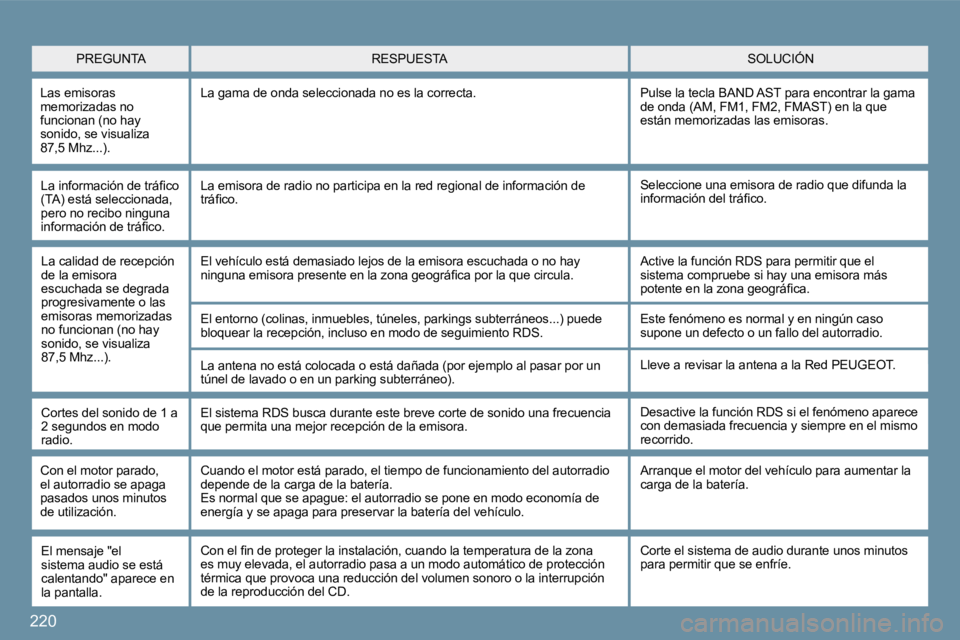 PEUGEOT 207 2010  Manual del propietario (in Spanish) 220
� � �L�a� �i�n�f�o�r�m�a�c�i�ó�n� �d�e� �t�r�á�ﬁ� �c�o� �(�T�A�)� �e�s�t�á� �s�e�l�e�c�c�i�o�n�a�d�a�,� �p�e�r�o� �n�o� �r�e�c�i�b�o� �n�i�n�g�u�n�a� �i�n�f�o�r�m�a�c�i�ó�n� �d�e� �t�r�á�