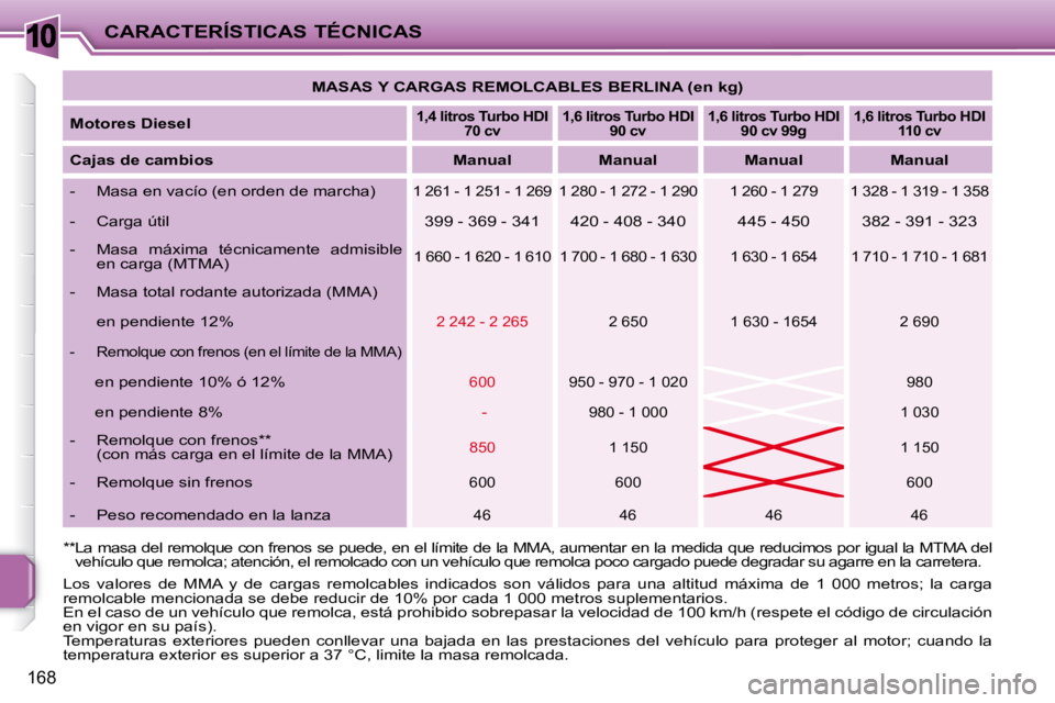 PEUGEOT 207 2010  Manual del propietario (in Spanish) 10
168
CARACTERÍSTICAS TÉCNICAS   
MASAS Y CARGAS REMOLCABLES BERLINA (en kg)    
  
Motores Diesel   
   
1,4 litros Turbo HDI 
70 cv       
1,6 litros Turbo HDI 
90 cv       
1,6 litros Turbo HDI 