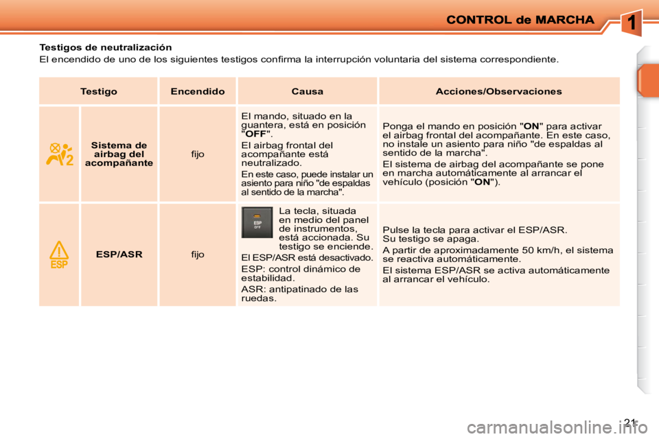 PEUGEOT 207 2010  Manual del propietario (in Spanish) 21
              Testigos de neutralización  
� �E�l� �e�n�c�e�n�d�i�d�o� �d�e� �u�n�o� �d�e� �l�o�s� �s�i�g�u�i�e�n�t�e�s� �t�e�s�t�i�g�o�s� �c�o�n�ﬁ� �r�m�a� �l�a� �i�n�t�e�r�r�u�p�c�i�ó�n� �v�o