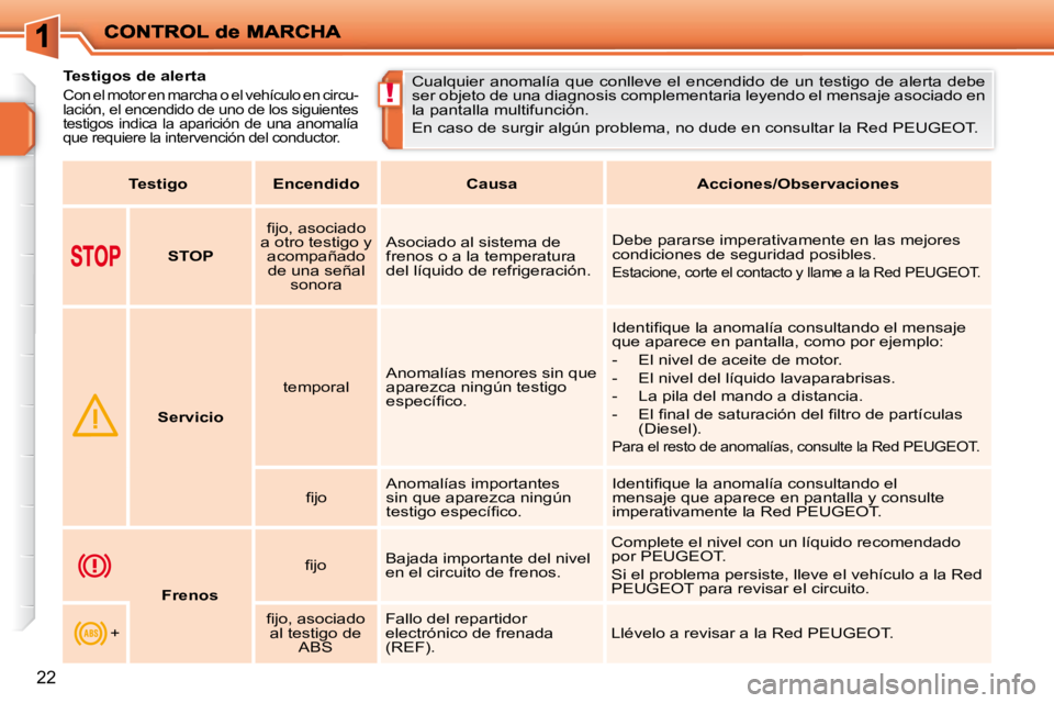 PEUGEOT 207 2010  Manual del propietario (in Spanish) !
22
           Testigos de alerta 
 Con el motor en marcha o el vehículo en circu- 
lación, el encendido de uno de los siguientes 
testigos  indica  la  aparición  de  una  anomalía 
que requiere