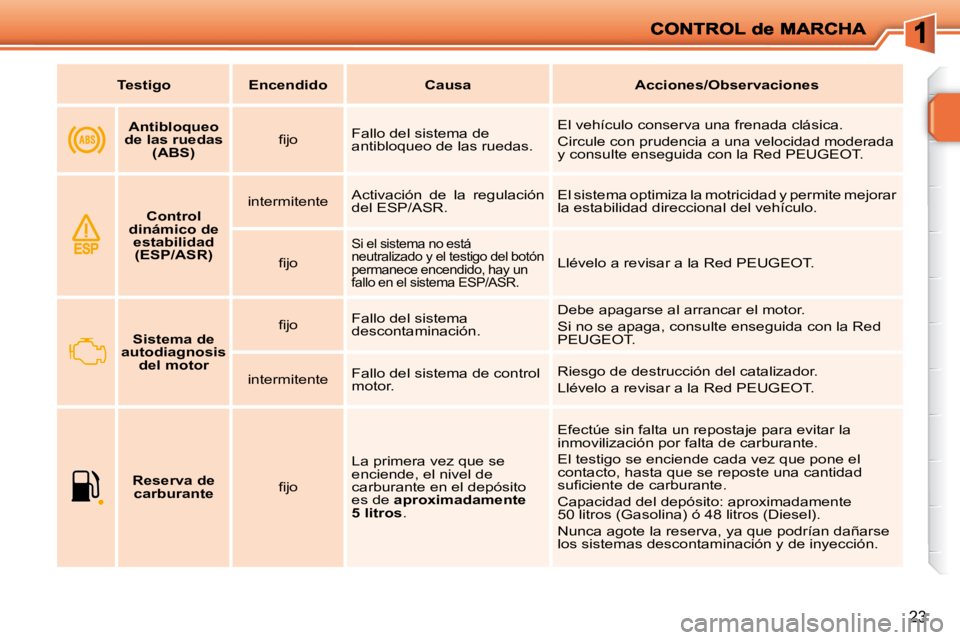 PEUGEOT 207 2010  Manual del propietario (in Spanish) 23
   
Testigo         Encendido         Causa        Acciones/Observaciones    
       
Antibloqueo 
de las ruedas  (ABS)     � � �ﬁ� �j�o� � 
 Fallo del sistema de  
antibloqueo de las ruedas.   E