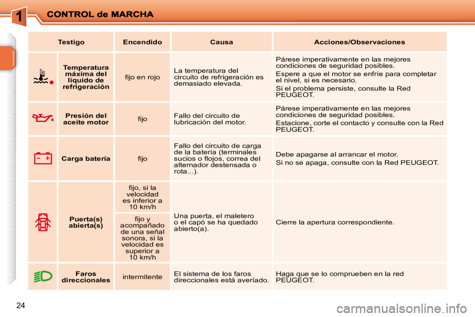 PEUGEOT 207 2010  Manual del propietario (in Spanish) 24
   
Testigo         Encendido         Causa        Acciones/Observaciones    
    
   
Temperatura 
máxima del  líquido de 
refrigeración    � � �ﬁ� �j�o� �e�n� �r�o�j�o� � 
 La temperatura de