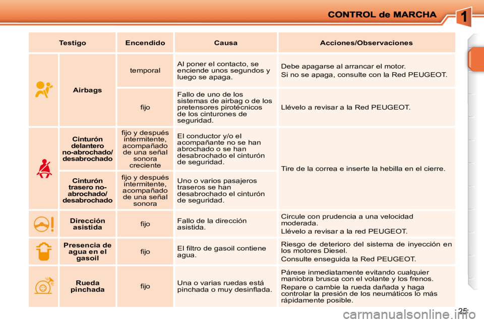 PEUGEOT 207 2010  Manual del propietario (in Spanish) 25
   
Testigo         Encendido         Causa        Acciones/Observaciones    
       
Airbags      temporal  
 Al poner el contacto, se  
enciende unos segundos y 
luego se apaga.   Debe apagarse a